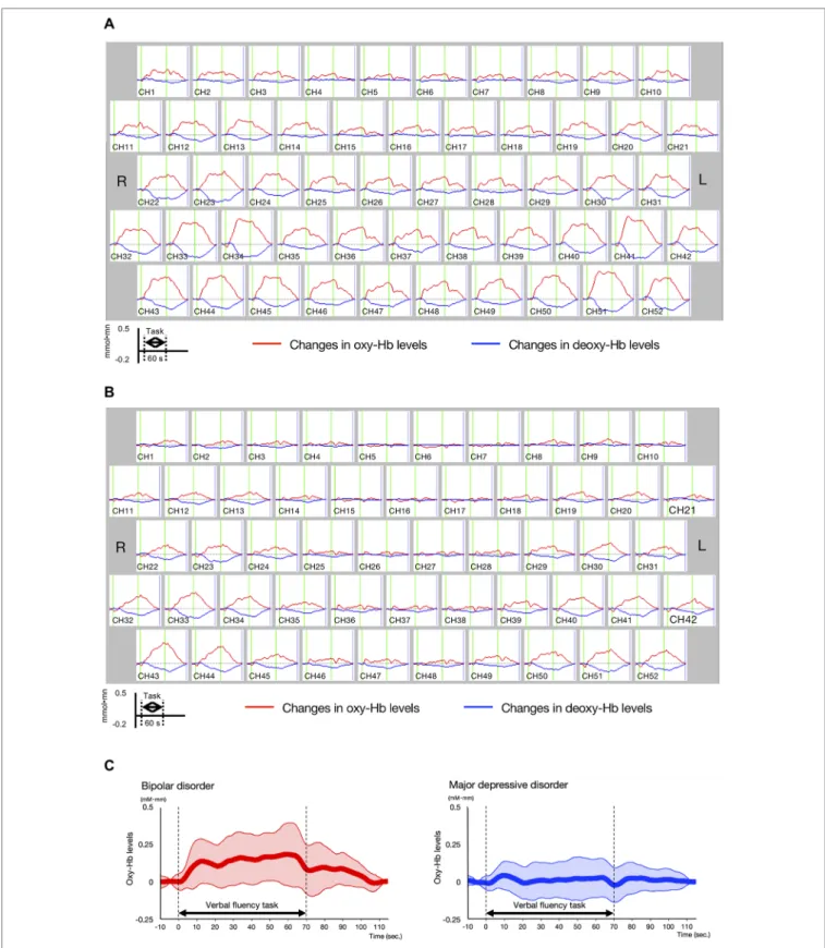 FIGURE 3 | Time-course changes in oxygenated hemoglobin and deoxygenated hemoglobin levels in bipolar disorder (BD) and major depressive disorder (MDD)