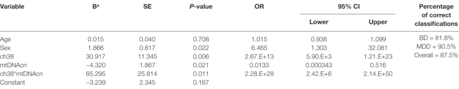 FIGURE 4 | The receiver operating characteristic curves from multivariate logistic regression models