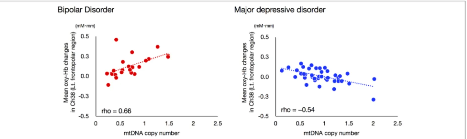 FIGURE 5 | Relationships between mitochondrial DNA copy number and VFT-related oxy-Hb changes in bipolar disorder and major depressive disorder groups