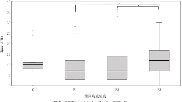 図 3 OHIP-14「合計スコア」の 4 群間比較 ボックスは四分位範囲，ボックス内の線は中央値，エラーバーは外れ値以外の最小値と最大値，○は外れ値を 示す。 図 4  「機能的問題」のサブドメインスコアの 4 群間比較 ボックスは四分位範囲，ボックス内の線は中央値，エラーバーは外れ値以外の最小値と最大値，○は外れ値を 示す。 した研究には，歯周基本治療前後での口腔関連 QOL の比較を行なった Saito ら １４） の報告がある。この報告 によると，歯周病に罹患している人は，歯周組織が健 康な人より，