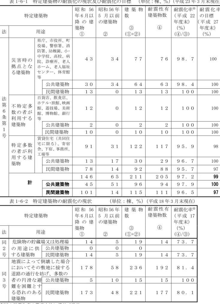 表 1-6-1  特定建築物の耐震化の現状及び耐震化の目標  （単位：棟、％） （平成 23 年 3 月末現在） 特定建築物  昭 和 56年 6 月以 降 の 建 築物      ①  昭和 56 年5 月 以 前の建築物   ②  建 築 物数      ③  (①+②）  耐 震 性 有建築物数  ④  耐震化率 ※( 平 成 22年度末) （％） (④/③)  耐 震 化 率の目標 ( 平 成 27年度末) 法 用途 （％）  法 第 ６ 条 第 １ 号  災 害 時 の拠 点 と なる建築物  県