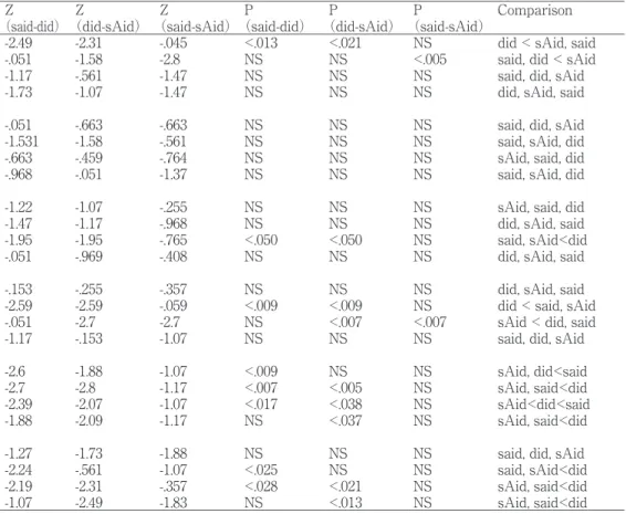 Tabl e  9  presents  one  case, whi ch  di scri mi nate  F2  of "hood"  on  al l three  types  of contexts