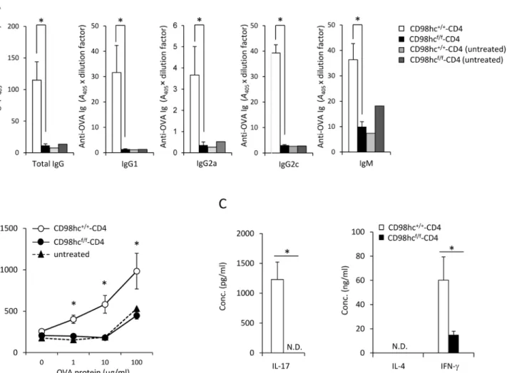 Fig 3. Functional differentiation of CD4 + T cells is impaired in CD98hc f/f -CD4 mice