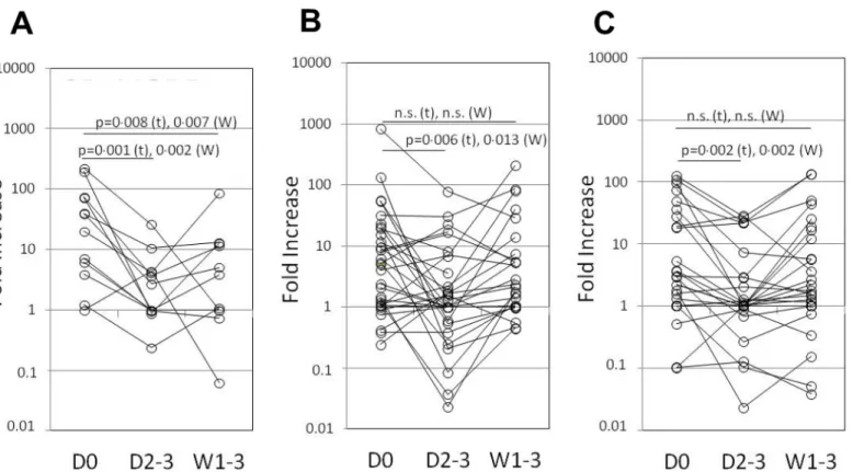 Fig 2. LPS-induced CXCL10 expression before and after bortezomib treatment. Each point/line represents the fold increase in LPS-induced CXCL10 expression in each patient in the (A) CR+VGPR, (B) PR and (C) SD+PD groups