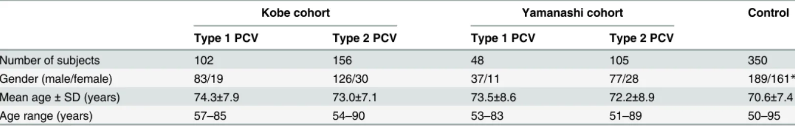 Table 1. Data summary of the Type 1, Type 2 PCV and control subjects.
