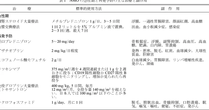 表 1 NMO の急性期と再発予防の主な治療と副作用 治 療 標準的使用方法 副 作 用 急性期 副腎ステロイド大量療法 メチルプレドニゾロン 1 g/日，3～5 日間 浮腫，一過性胃腸障害，顔面紅潮，高血糖 血漿交換療法 1 回 2 リットルを 5 アルブミン液で置換， 2～3 回/週，最大 7 回 出血，血小板減少症，感染症 再発予防 経口プレドニゾロン 5～20 mg/day 骨粗鬆症，浮腫，副腎抑制，高血圧，高血 糖，肥満，白内障，胃潰瘍 アザチオプリン 2 mg/kg/日程度 発熱・悪寒，脱毛，