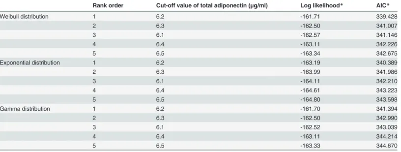Table 3. Cut-off values of total adiponectin level for managing risk of developing MetS according to top ﬁ ve log likelihoods in each survival distribution.