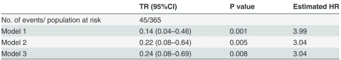 Table 4. TR and 95% CI for development of MetS in subjects with total adiponectin level  6.2 μ g/ml compared with > 6.2 μ g/ml based on Weibull distribution.