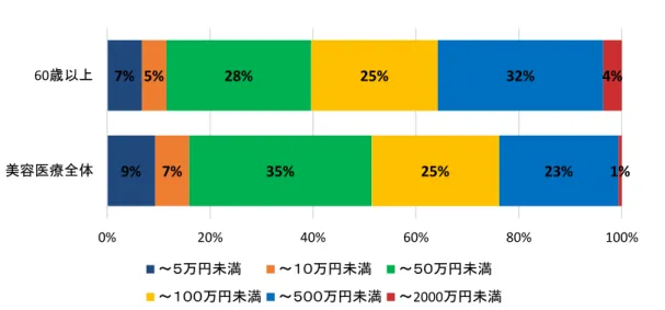 図 7  美容医療全体と 60 歳以上での契約購入金額の割合の比較（不明・無回答除く）    ②美容医療クリニックに出向くきっかけとなった広告媒体の比較      美容医療全体と契約当事者 60 歳以上との、美容医療クリニックに出向くきっかけとなっ た広告媒体が分かった相談について比較したところ、全体ではホームページ等のインター ネット広告（電子広告）が最も高い割合を占めていたのに対し、60 歳以上では新聞の折り 込み広告が最も多く、顕著な差がみられました。  図 8  美容医療全体と契約当事者 60 歳以