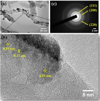 Figure 5b displays the lattice fringes with interplanar spacing of 0.31, 0.27, and 0.19 nm, corresponding to the  (111), (200), and (220) planes of CeO 2  respectively