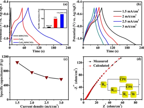 Figure 9. (a) Real and imaginary capacitance vs. frequency plot, (b) Bode plot.