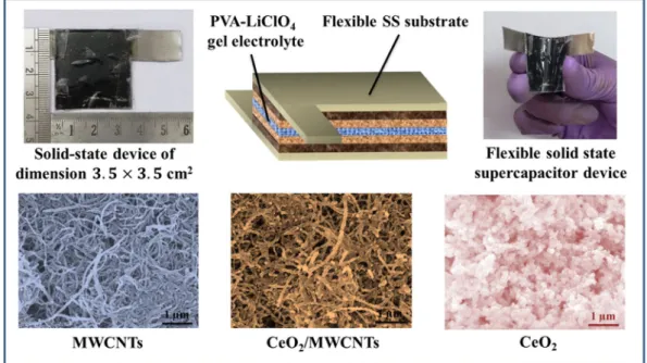 Figure 11.  Electrochemical performance of FSSC device with PVA-LiClO 4  gel electrolyte