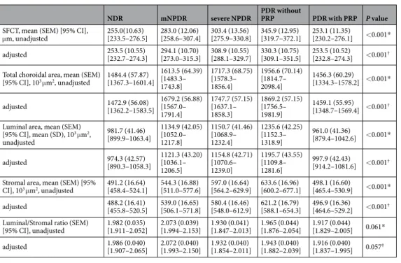 Table 1.  Differences in the choroidal structures among the eyes with different stages of diabetic retinopathy