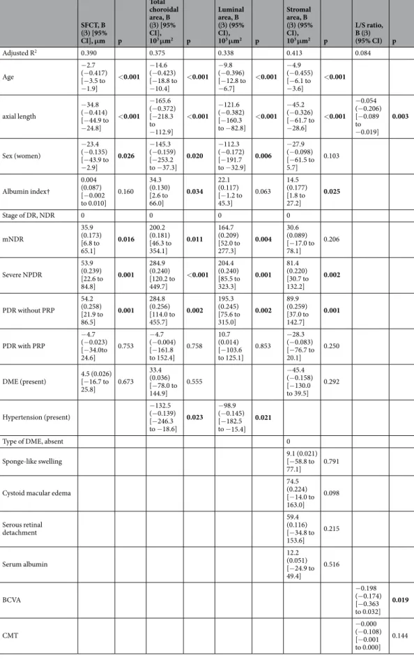 Table 2.  Multivariate Regression Analysis for the determinants that influenced the choroidal structures*