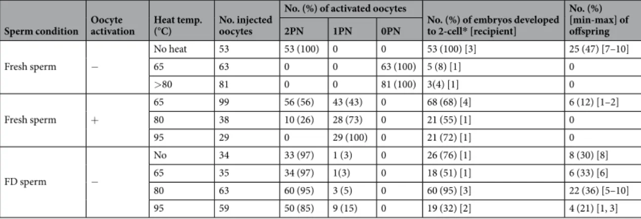 Table 2.  Full term development of mouse oocyte injected with freeze-dried spermatozoa after several  temperature treatment for 30 minuets
