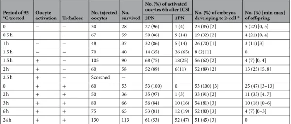 Table 4.  Full term development of mouse oocyte injected with freeze-dried spermatozoa treated with 95 °C  for up to 24 h with or without oocyte activation and trehalose