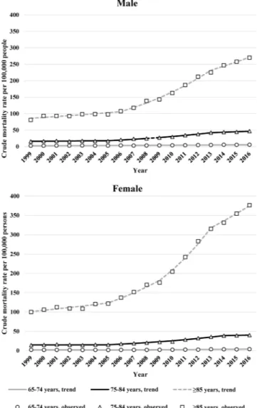 Figure 2.  Trends in the crude mortality rates associated with dementia per 100,000 people aged  ≥65 years by  age during 1999–2016.