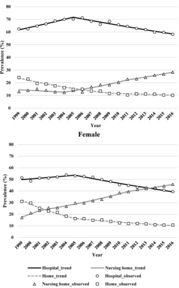 Figure 4.  Trends in the prevalence rates of places of death among dementia patients aged  ≥65 years by sex  during 1999–2016.