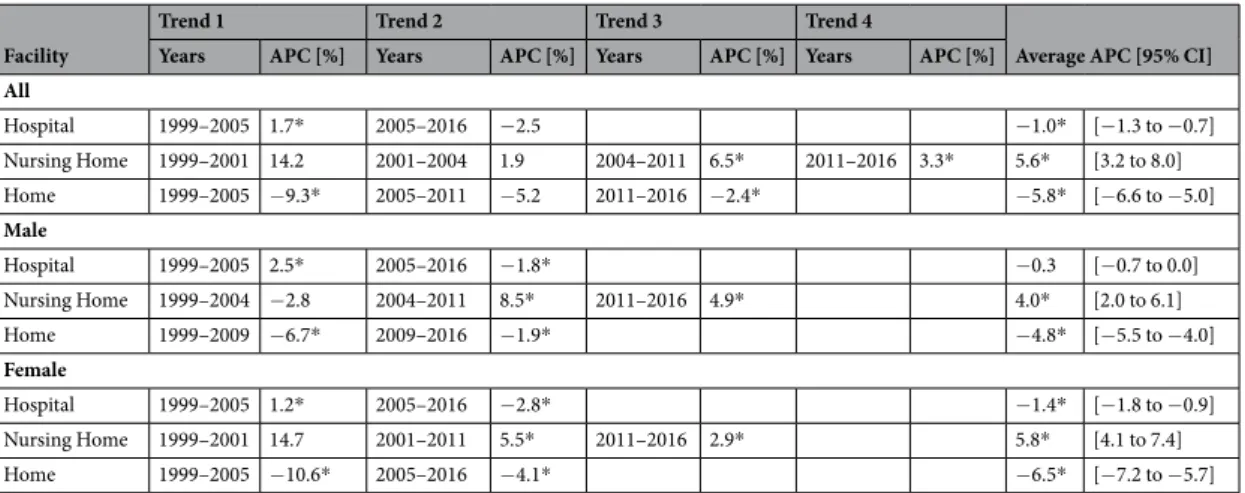 Table 2.  Trends in the prevalence of places of death of patients with dementia by sex, 1999–2016