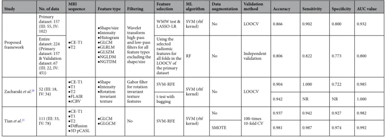 Table 5.  Prediction performances for malignant glioma grade identification using a radiomic approach in the  proposed framework and in previous studies