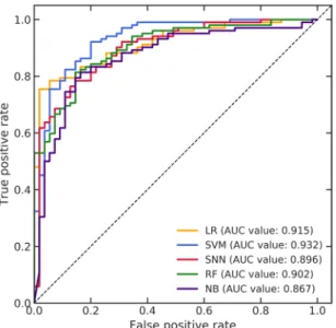 Figure 5.  Receiver operating characteristic (ROC) curves of the prediction models constructed by the five  machine learning (ML) algorithms in a leave-one-out cross-validation (LOOCV) of the primary dataset.
