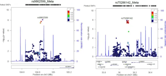Figure 1.  Regional plot for two novel associated loci that include 3q13.11 (ALCAM) and 21q22.12 (CLIC6- (CLIC6-RUNX1).