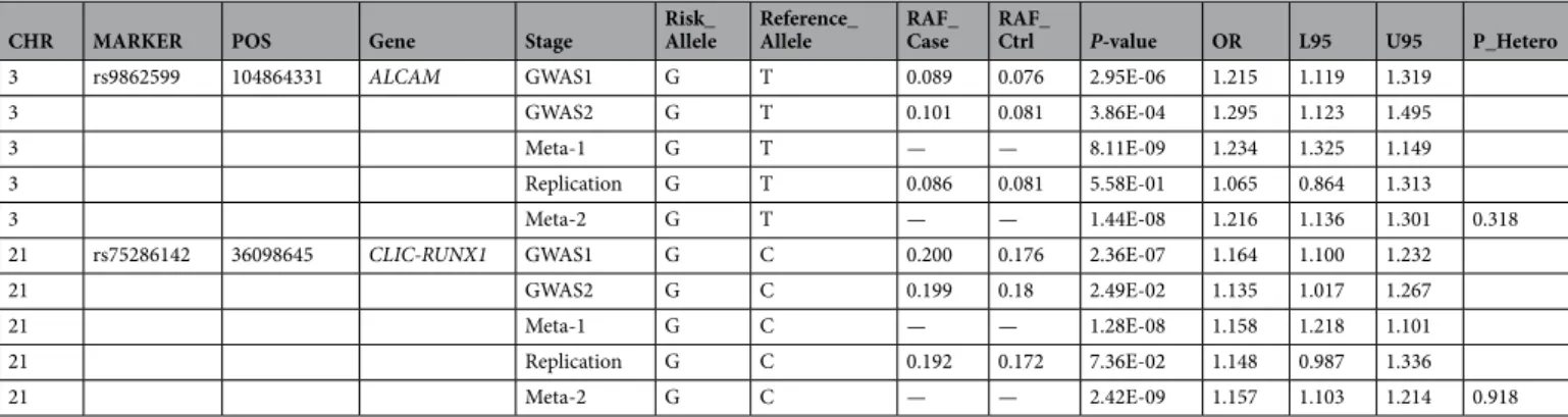 Table 2.  Validation study of the two novel loci. P-value for meta-analysis: Inverse-variance meta-analysis  method; P-value for heterogeneity: Cochran’s Q-test; OR is referred to reference allele: odds ratio; L95: lower  95% confidence interval; U95: uppe