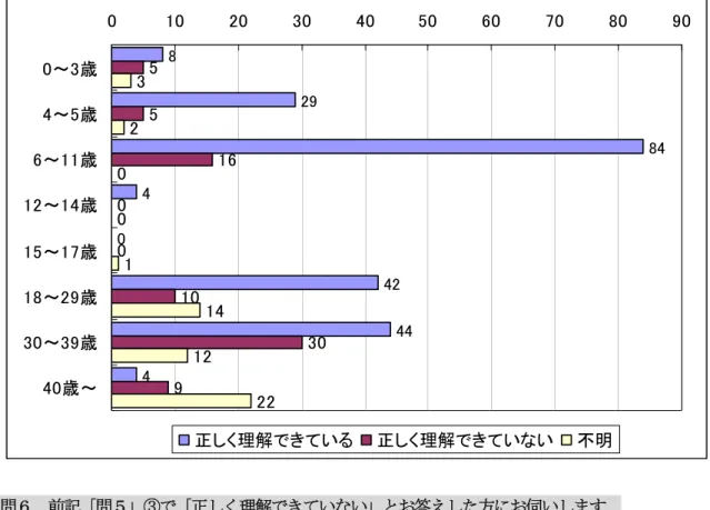図 10  保護者の障がい理解（年齢別）  8 29 84 4 0 42 44 4 55 160010 30 932001 1412 2201020 30 40 50 60 70 80 900～3歳4～5歳6～11歳12～14歳15～17歳18～29歳30～39歳40歳～ 正しく理解できている 正しく理解できていない 不明 問６  前記「問５」③で「正しく理解できていない」とお答えした方にお伺いします。      「正しく理解できていない」主な理由は何かと思われますか。  ・  保護者の年令が高齢のため（５