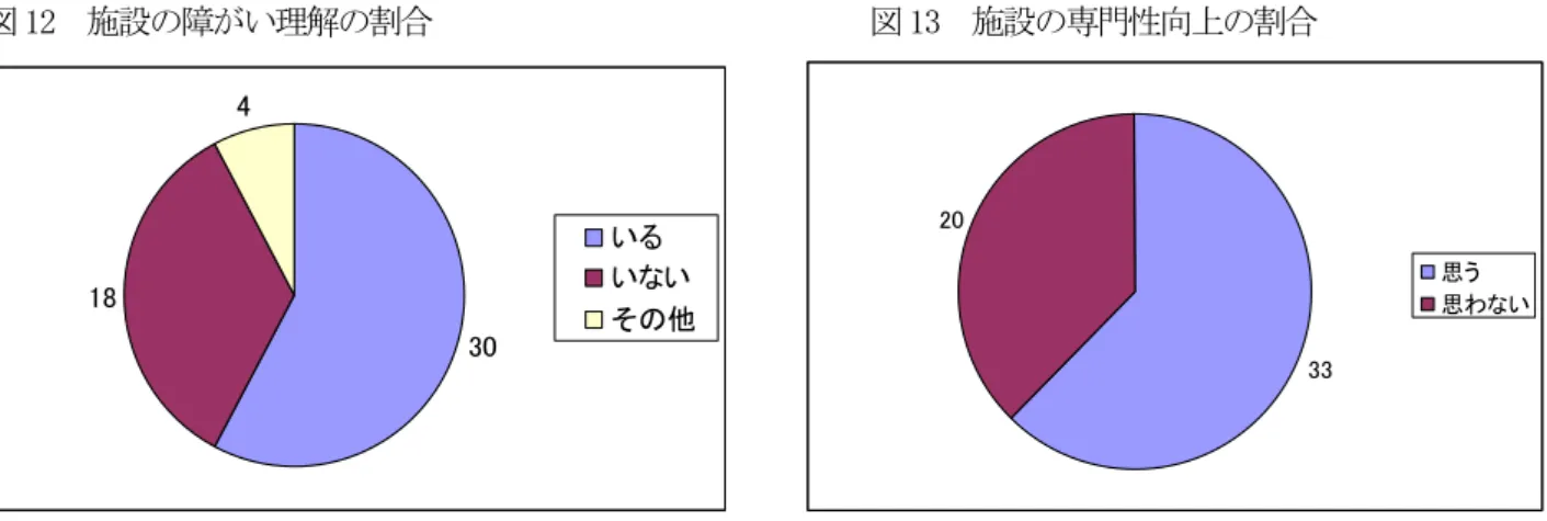 図 12  施設の障がい理解の割合                            図 13  施設の専門性向上の割合            30184 いる いない その他     3320 思う 思わない ※  ②知識や経験の豊富な職員がいますかとの設問については、 「基準がわからない」との記載がありました。  結果と考察  ②の問に対して、直接支援職員数 680 人の内 184 人、約 27.06％という低い結果がみられるが、この設問に解答した 52 施設 中、30 施設（57.69％）が「いる