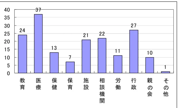 図 15  機関連携の割合（機関別）                    24 37 13 7 21 22 11 27 10 1 0510152025303540 教 育 医療 保健 保育 施設 相談 機 関 労働 行政 親 の会 その他    図 16  機関連携の割合（施設別）  6 9 9 3 7 8 6 2 012345678910 児 童 入 所 児童デ イ 入所更生 通所更生 入所授産 通所授産 福祉工場 小規模作 業 所 その他： 「大学」  結果と考察  「医療機関」が３７施設と最も多かっ
