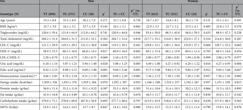 Table 2.   The distribution of the participants, according to sex, for rs1165196. Data are presented as  means  ±   standard deviation; BMI, body mass index; LDL-C, low-density lipoprotein cholesterol; HDL-C,   high-density lipoprotein cholesterol; METs, m