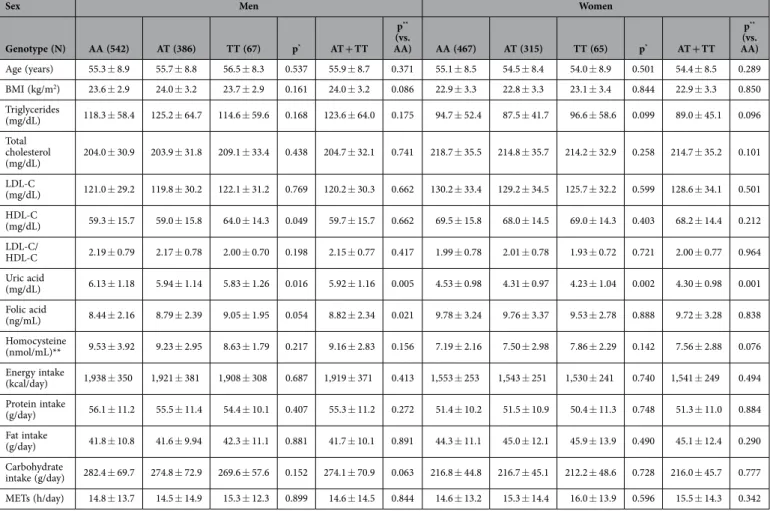Table 3.   The distribution of participants, according to sex, for rs1179086. Data are presented as  means  ±   standard deviation; BMI, body mass index; LDL-C, low-density lipoprotein cholesterol; HDL-C,  high-density lipoprotein cholesterol; METs, metabo