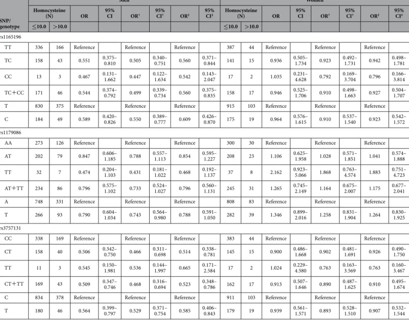 Table 6.   Associations between the SLC17A1 gene variants and hyperhomocysteinaemia. SNP, single  nucleotide polymorphism; OR, odds ratio; CI, confidence interval
