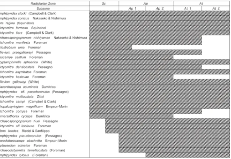 Fig. 2. Selected radiolarian ranges in the Izumi Group and hemipelagic chert-clastic sequences of the Shimanto  Terrane (after Ishida and Hashimoto, 1998).