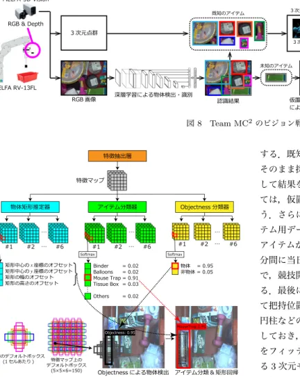 図 8 Team MC 2 のビジョン戦略． 図 9 Objectness を導入した SSD による物体検出． で物体を把持するが，競技ではメッシュカップや軽量スプーン， 衣類などの吸着が困難なアイテムが存在する．吸着できないア イテムについては， Robot 2 のハンドを小型吸着ハンドからグ リッパに切り替えてアイテムを把持する． 4
