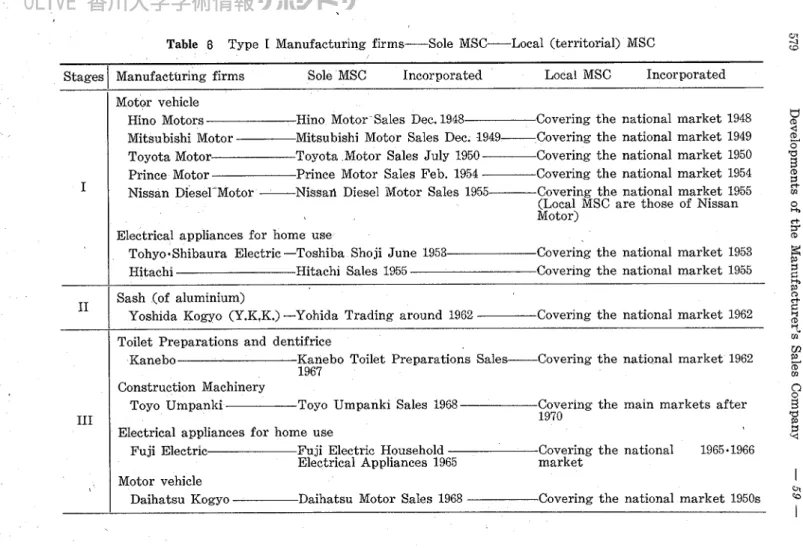 Table  6  Type  I  Manufacturing firms-Sole  MSG--Local  (territorial)  MSC 