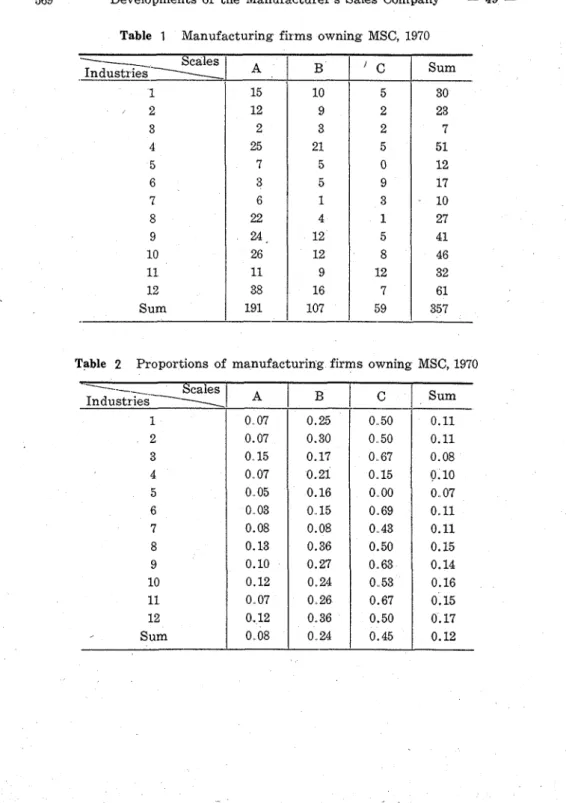 Table  1  Manufacturing  firms  owning  MSC,  1970 