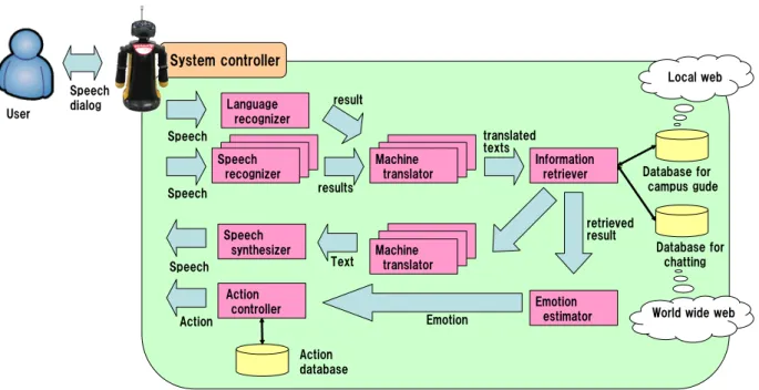 Fig. 1: Block diagram of the intelligent campus guide system. に欠ける。そこで，知識表現としてオントロジー [3,4] を導入し，この中から回答を自動で抽出することで， 汎用的な知識表現から直接回答を生成する方法を提案 する。 2 工学部案内システムの構成 Fig