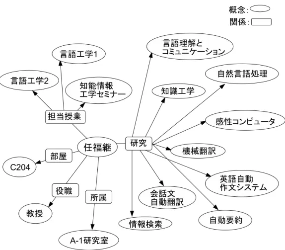 Fig. 7: Example of the developed ontology （EDB）を参考にした。オントロジーはテキストエディ タで手作業により構築を行った。 オントロジーに含まれるクラス，プロパティの一部 を以下に紹介する。 ¶ ³ クラス • 人 (教員)：任福継，鈴木基之，など • 研究分野：自然言語処理，音声言語情報処理， など • 職位：教授，准教授，助教，講師 • 組織：知能情報工学科，A-1 研究室，など • 部屋：C204，など µ ´ ¶ ³プロパティ•研究：人から研究への関係•