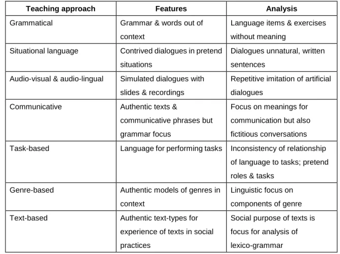 Table 1: Summary of changes in language teaching approaches since the 1960‘s 