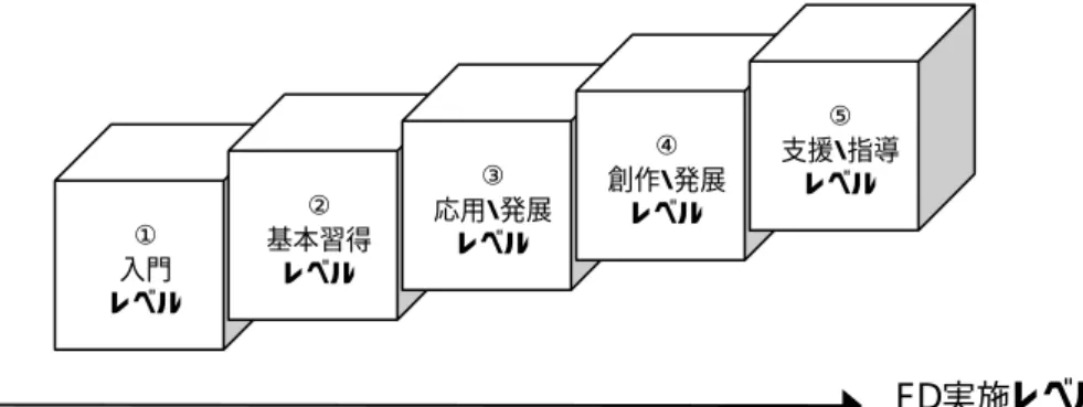 図 3  FD 内容項目ごとの FD 実施レベルの体系      5-3.実践的・体系的 FD 活動の実施と課題   徳島大学の「全学 FD 推進プログラム」は実践 的・体系的 FD 活動の典型として紹介することが できる （9） 。2001 年度に実践的・体系的 FD 活動 を提案した。この翌年度である 2002 年度、そし て 2003 年度と 2 年の実施を体験した。この報告 については他の論稿にあるので、ここではこのプ ログラムによって何を得たか、何が課題としてあ るかを検討することにしたい。   