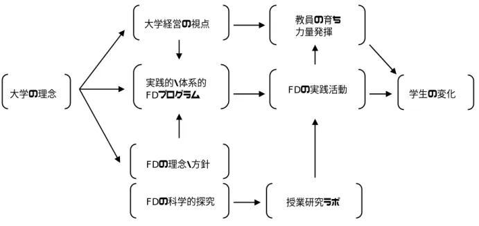 図 4 実践的・体系的 FD を支える環境    6.実践的・体系的 FD 活動を支える力     本論で提起した実践的・体系的 FD 活動を継続 し、発展させるためにはどのような環境や条件が あればよいだろうか。これまでの活動範囲から見 て大学という機関を挙げての取り組み姿勢が求 められることは想像できる。また、FD を担当す る部門は孤立せず、全体の中で適切に位置づき、 その機能を発揮させなければならない。大学管理 者と FD 担当部門が多くの連携で実施しなければ ならないことはいうまでもない。これらの
