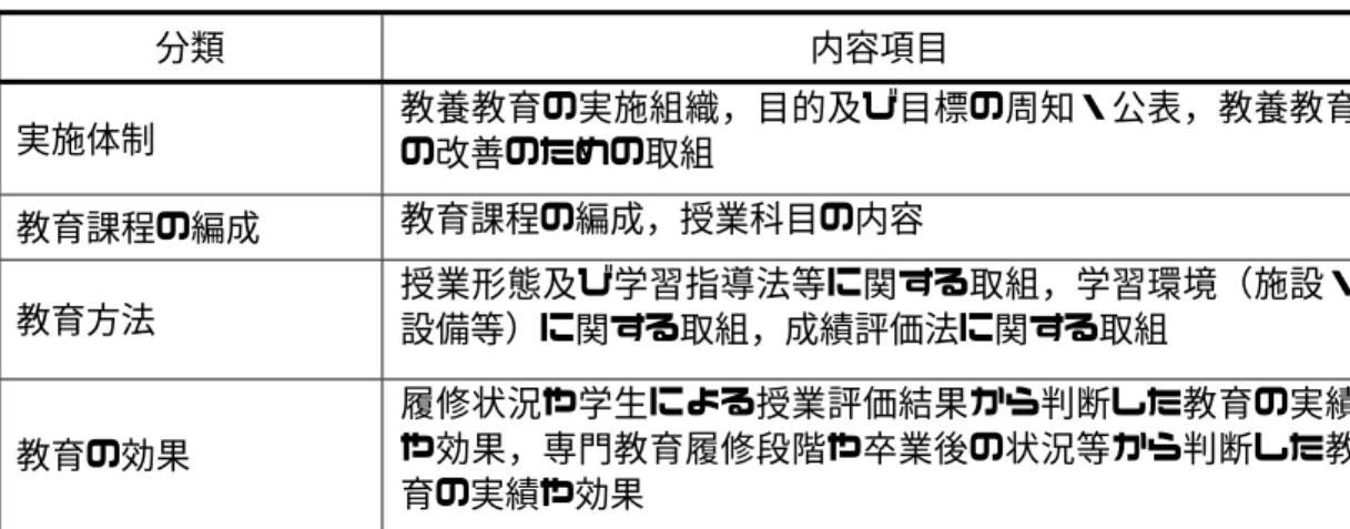 表 3 平成 13 年報告書の全学テーマ別評価の「教養教育」に示された項目  分類  内容項目  実施体制  教養教育の実施組織，目的及び目標の周知・公表，教養教育 の改善のための取組  教育課程の編成  教育課程の編成，授業科目の内容  教育方法  授業形態及び学習指導法等に関する取組，学習環境（施設・ 設備等）に関する取組，成績評価法に関する取組  教育の効果  履修状況や学生による授業評価結果から判断した教育の実績や効果，専門教育履修段階や卒業後の状況等から判断した教 育の実績や効果    このように