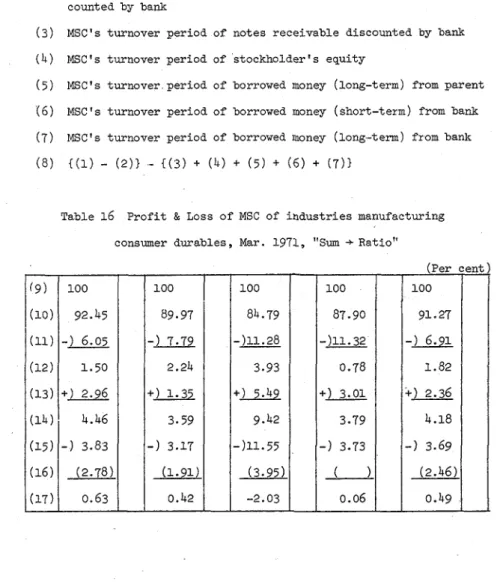 Table  1 6   P r o f i t   &amp;  Loss  o f   MSC  of  i n d u s t r i e s   manufacturing  consumer  durables,  Mar