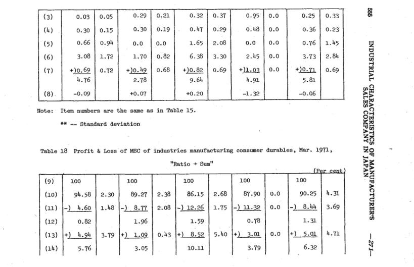 Table  18  P r o f i t   &amp;  Loss  of  MSC  of  i n d u s t r i e s   manufacturing  consumer  durables,  Mar