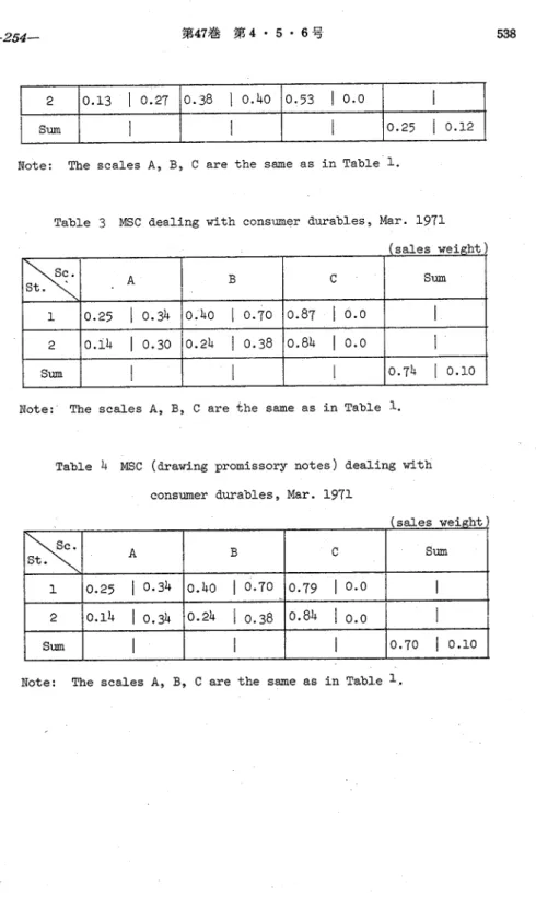 Table  3  MSC  d e a l i n g  with  consumer  d u r a b l e s ,   Mar.  1971 