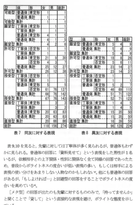 表 7 同友に対する表現 表 8 異友に対する表現 表 9 ， 1 0 を見ると，先輩に対しては丁寧体が多く見られるが，普通体もわず かに見られる。普通体の回答に「資料見せてJとし、う表現をした男性が 1 名 いるが，依頼相手との上下関係 ・ 性別に関係なく全て同様の回答であったた め，普段からポライトネスの度合いが低い表現の多い，もしくは相手による 表現の使い分けをあまりしない人物なのかもしれない v 。他にも普通体の回答 があるが， r もしよければー ・」と回避型の回答をすることでポライトネスの度 合