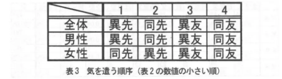 表 3 気を遭う順序 ( 表 2 の数値の小さい 1 1 頃 ) 女性は相手が先輩の場合，異性よりも向性の方に気を遣う傾向があること が見てとれる。また相手が友人の場合で評価数値をそれぞれ見ると，同友ー 異友間での差が男性は 0 