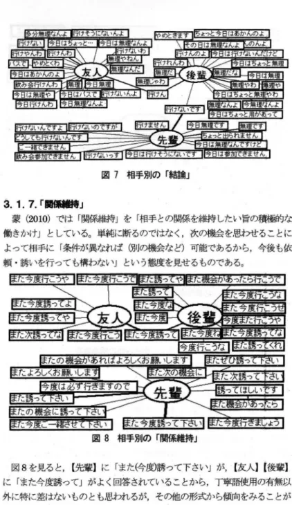 図 7 相手別の「結論 J 3 . 1 . 7 .  r 関係維持 J 蒙 ( 2010 ) で は 「 関 側 時Jを「相手との関係を鮒守したい旨の積極的な 働きかけJとしている。単純に断るのではなく，次の機会を思わせることに よって相手に「条件が異なれば侶リ の機会など)可能であるから，今後も依 頼 ・ 誘いを行っても構わなし、Jという態度を見せるものである。 -.;_ ..ð...::=":一 一二 凶 置叶 ~_..ð..~I;:-:---^ー胃__;_...