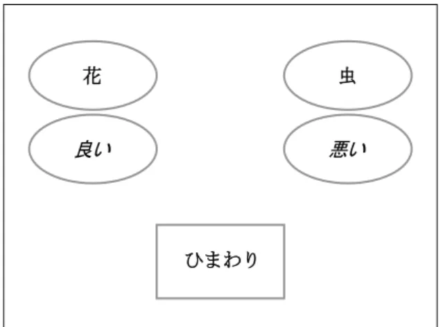 Figure 1  パソコン版 IAT の画面例(「花―虫」IAT) 